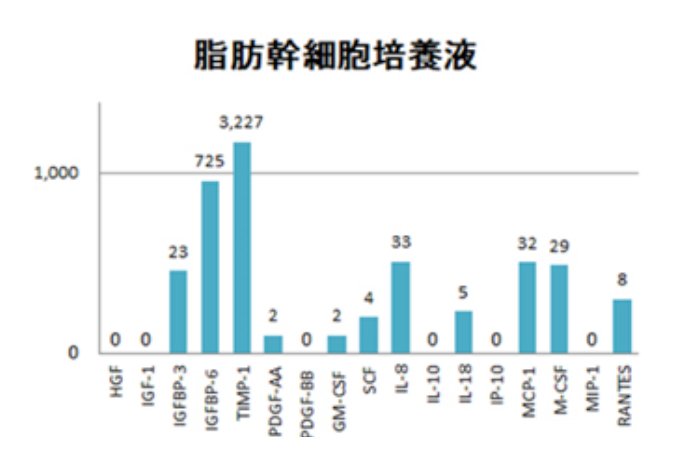 臍帯血幹細胞由来サイトカイン（CytB-neo）と脂肪幹細胞由来サイトカインの比較 グラフ02
